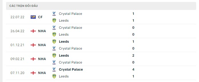 Lịch sử đối đầu Crystal Palace vs Leeds