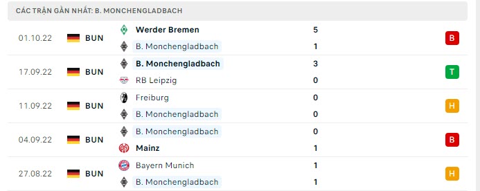 Phong độ Monchengladbach 5 trận gần nhất