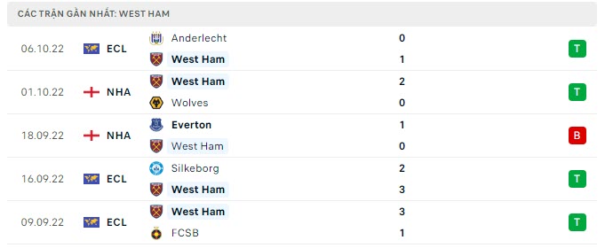 Phong độ West Ham 5 trận gần nhất