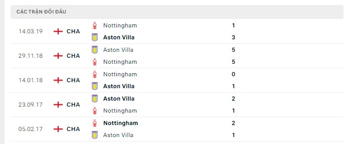 Lịch sử đối đầu Nottingham vs Aston Villa