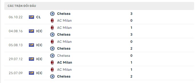 Lịch sử đối đầu AC Milan vs Chelsea