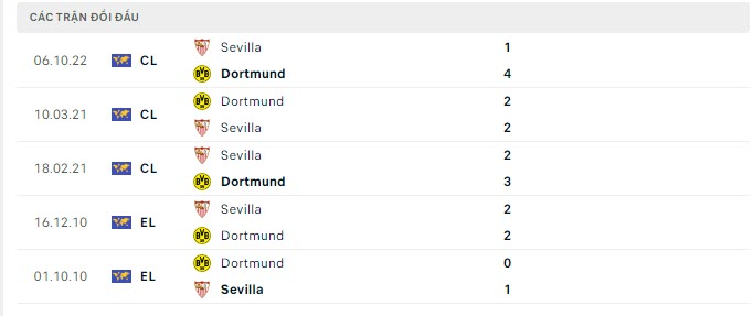 Lịch sử đối đầu Dortmund vs Sevilla