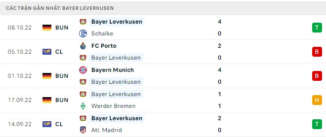 Phong độ Leverkusen 5 trận gần nhất