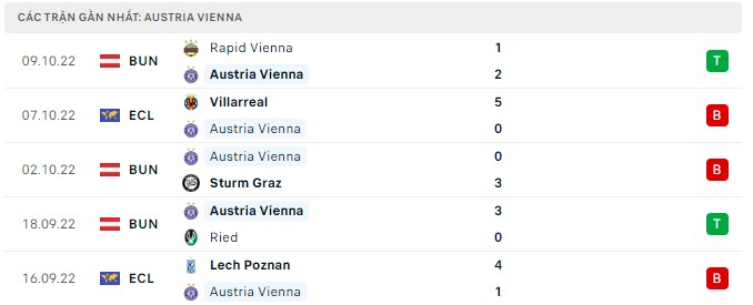 Phong độ Austria Vienna 5 trận gần nhất