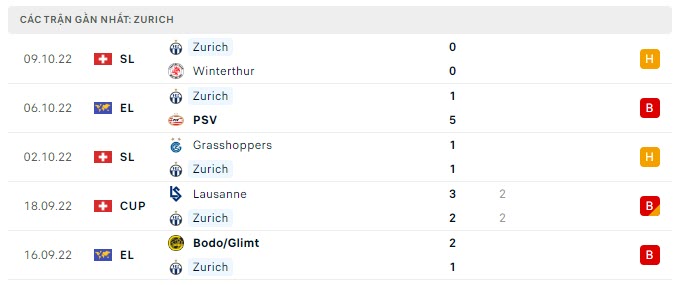   Phong độ Zurich 5 trận gần nhất
