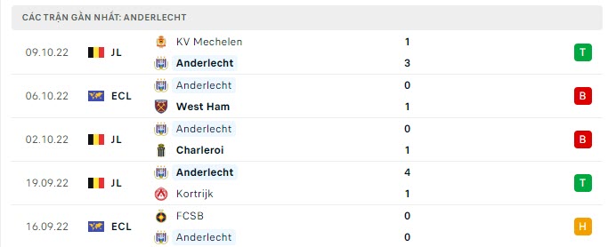 Phong độ Anderlecht 5 trận gần nhất