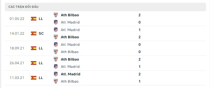 Lịch sử đối đầu Bilbao vs Atletico