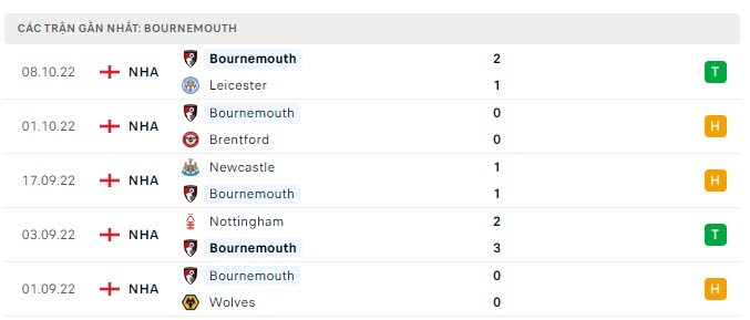 Phong độ Bournemouth 5 trận gần nhất