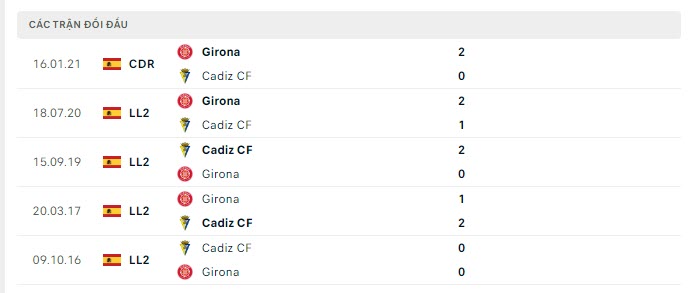 Lịch sử đối đầu Girona vs Cadiz