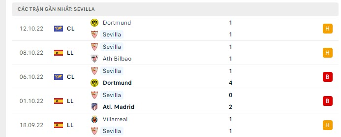    Phong độ Sevilla 5 trận gần nhất