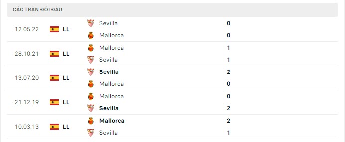 Lịch sử đối đầu Mallorca vs Sevilla