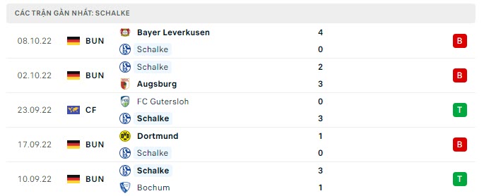 Phong độ Schalke 5 trận gần nhất