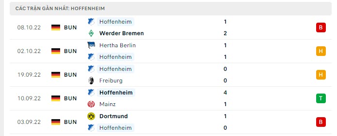 Phong độ Hoffenheim 5 trận gần nhất