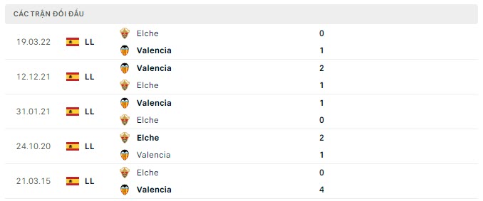 Lịch sử đối đầu Valencia vs Elche