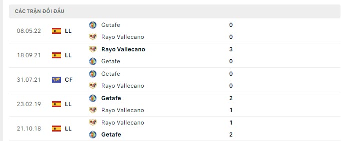 Lịch sử đối đầu Vallecano vs Getafe