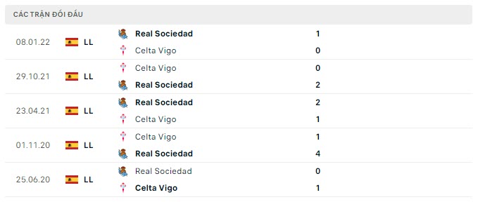 Lịch sử đối đầu Celta Vigo vs Real Sociedad