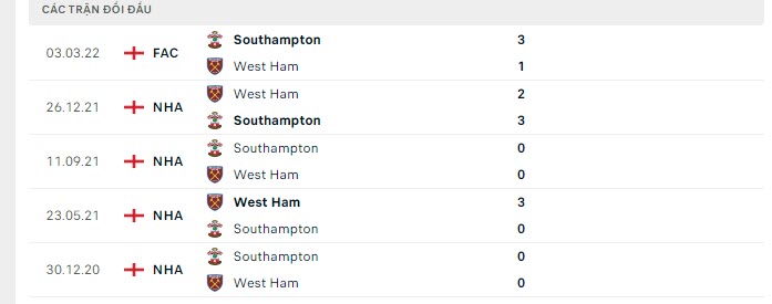 Lịch sử đối đầu Southampton vs West Ham