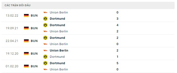Lịch sử đối đầu Union Berlin vs Dortmund