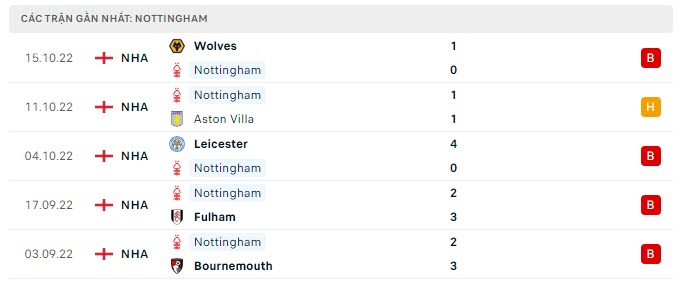 Phong độ Nottingham 5 trận gần nhất
