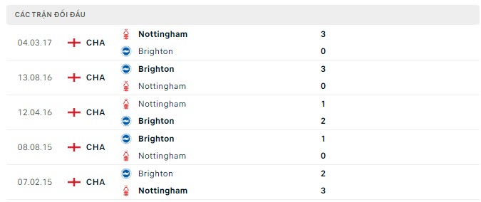 Lịch sử đối đầu Brighton vs Nottingham