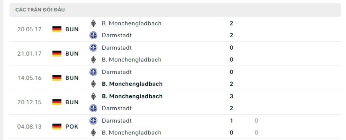 Lịch sử đối đầu Darmstadt vs Monchengladbach