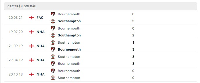Lịch sử đối đầu Bournemouth vs Southampton