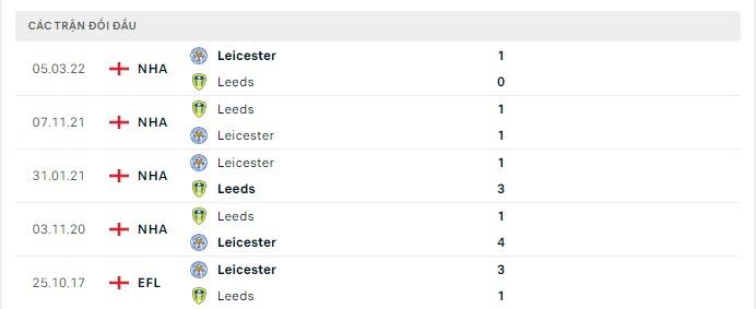 Đội hình dự kiến Leicester vs Leeds