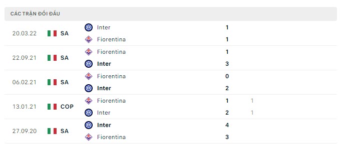Lịch sử đối đầu Fiorentina vs Inter Milan