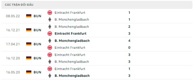 Lịch sử đối đầu Monchengladbach vs Frankfurt