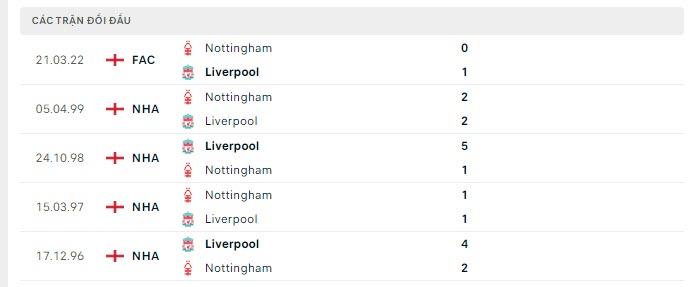 Lịch sử đối đầu Nottingham vs Liverpool