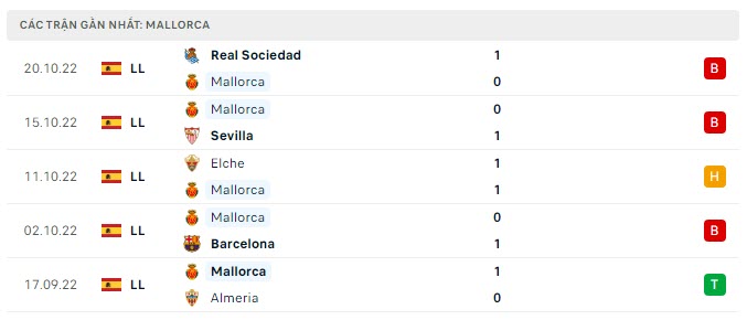 Phong độ Mallorca 5 trận gần nhất