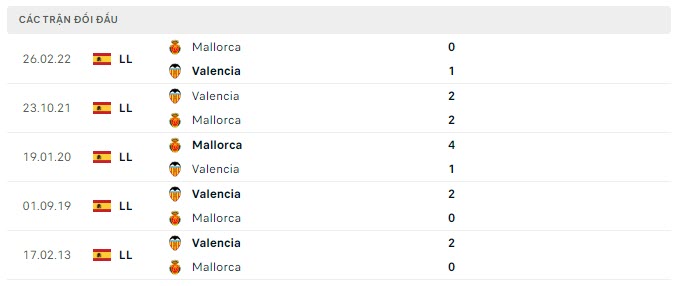 Lịch sử đối đầu Valencia vs Mallorca