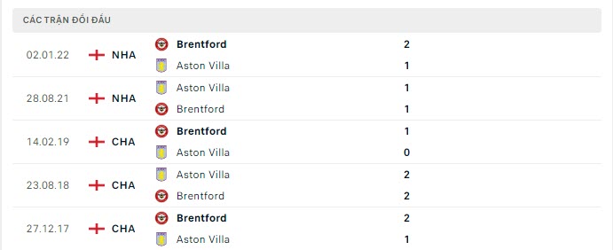 Lịch sử đối đầu Aston Villa vs Brentford