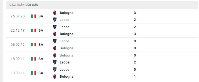 Lịch sử đối đầu Bologna vs Lecce