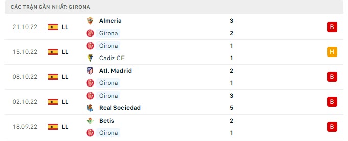 Phong độ Girona 5 trận gần nhất
