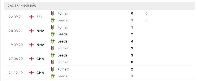 Lịch sử đối đầu Leeds vs Fulham