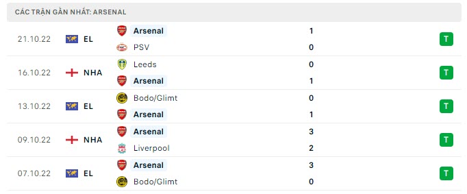 Phong độ Arsenal 5 trận gần nhất