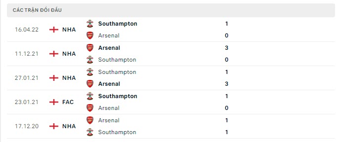 Lịch sử đối đầu Southampton vs Arsenal