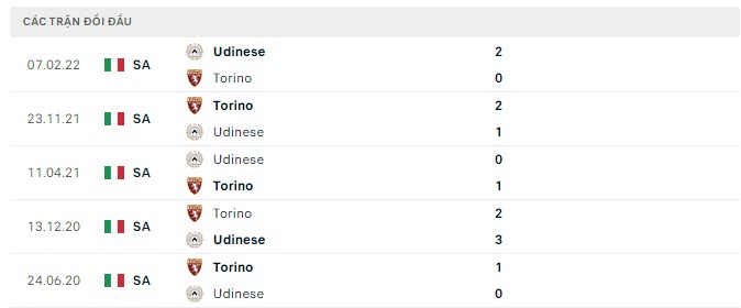 Lịch sử đối đầu Udinese vs Torino