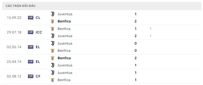 Lịch sử đối đầu Benfica vs Juventus