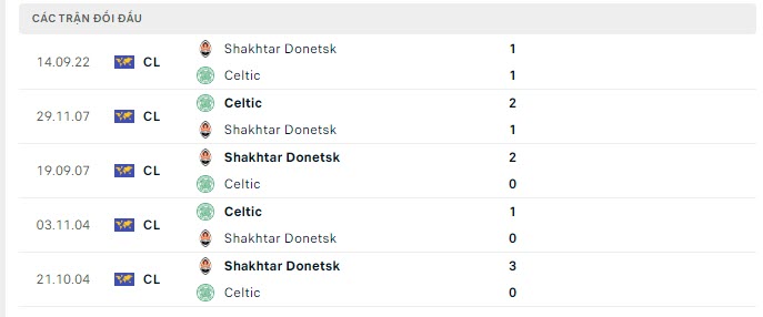 Lịch sử đối đầu Celtic vs Shakhtar Donetsk