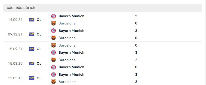 Lịch sử đối đầu Barcelona vs Bayern Munich