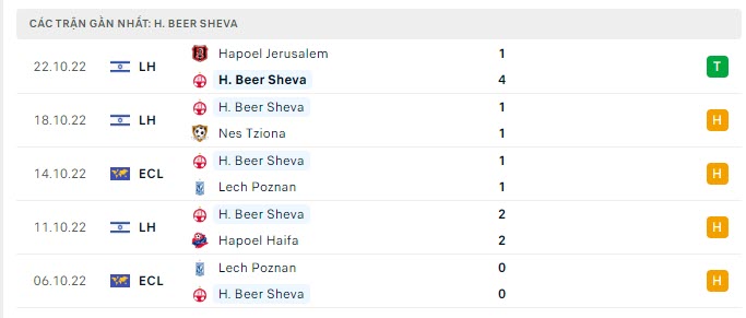 Phong độ Hapoel Beer Sheva 5 trận gần nhất