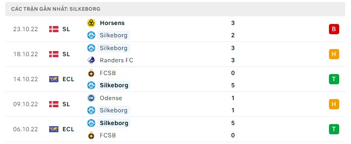 Phong độ Silkeborg 5 trận gần nhất
