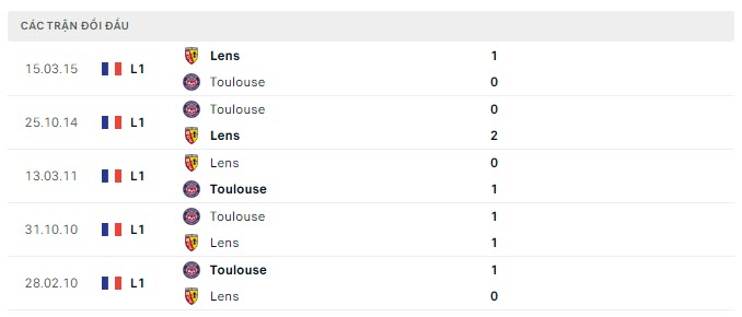 Lịch sử đối đầu Lens vs Toulouse