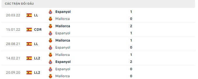Lịch sử đối đầu Mallorca vs Espanyol