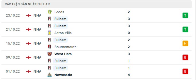 Phong độ Fulham 5 trận gần nhất