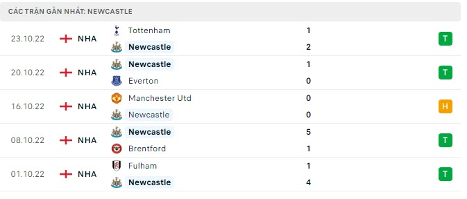 Phong độ Newcastle 5 trận gần nhất