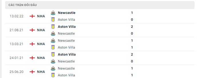 Lịch sử đối đầu Newcastle vs Aston Villa