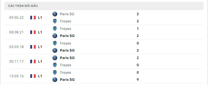 Lịch sử đối đầu PSG vs Troyes